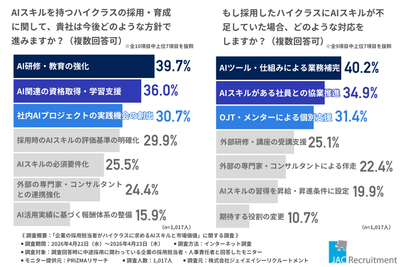 AIスキルを持つハイクラスの採用・育成に関して、貴社は今後どのような方針で進みますか