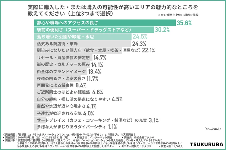 実際に購入した・または購入の可能性が高いエリアの魅力的なところを教えてください