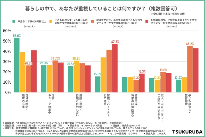 暮らしの中で、あなたが重視していることは何ですか