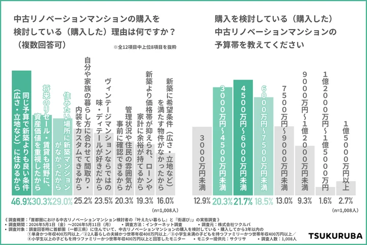 中古リノベーションマンションの購入を検討している(購入した)理由