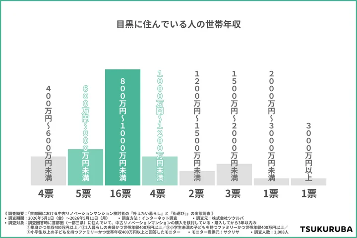 目黒に住んでいる人の世帯年収