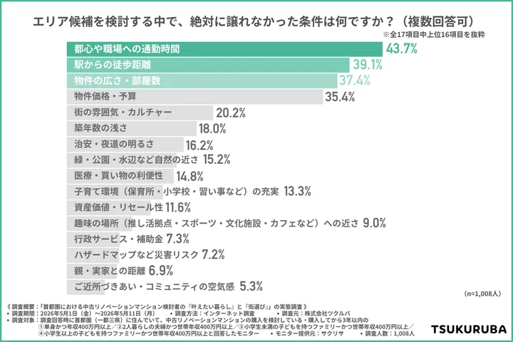 エリアを検討する中で、絶対に譲れなかった条件は何