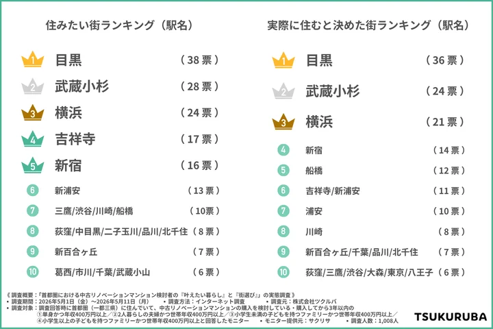 住みたい街ランキング(駅名)