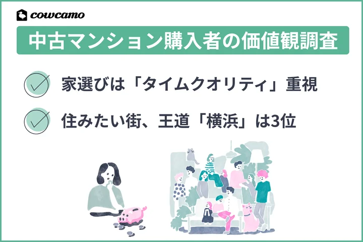 カウカモ 中古マンション購入者の価値観調査｜家選びは”タイムクオリティ”重視！暮らしに選んだ街、3位横浜、2位武蔵小杉【首都圏1,000人調査】