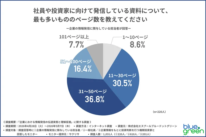 社員や投資家に向けて発信している資料について、最も多いもののページ数