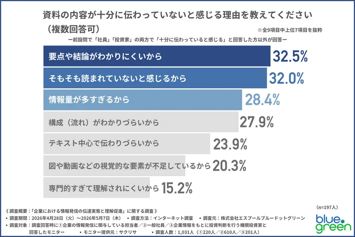 資料の内容が十分に伝わっていないと感じる理由を教えてください