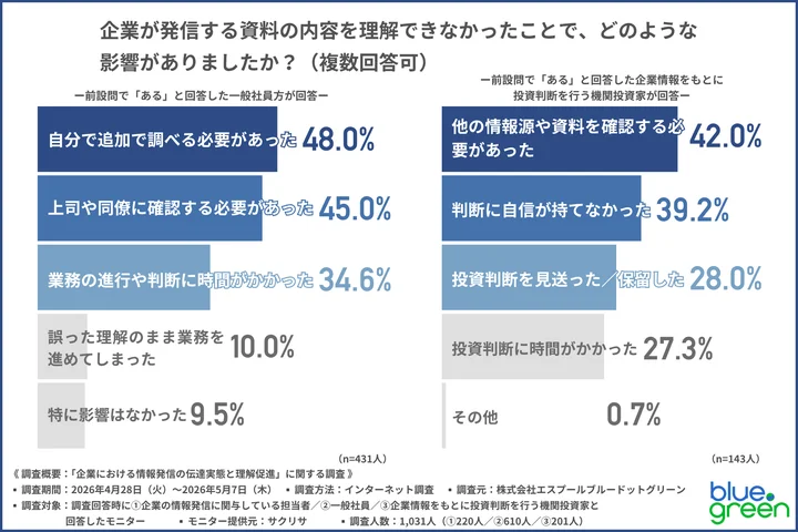 企業が発信する資料の内容を理解できなかったことで、どのような影響がありましたか?(複数回答可)