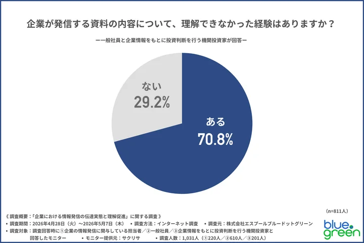 企業が発信する資料の内容について、理解できなかった経験はあるか