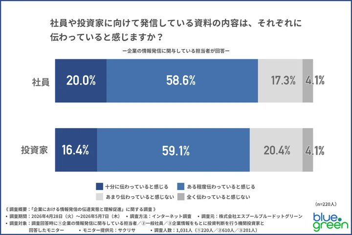 社員や投資家に向けて発信している資料の内容は、それぞれに伝わっていると感じますか?
