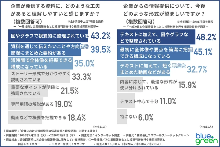 企業が発信する資料に、どのような工夫があると理解しやすいと感じるか