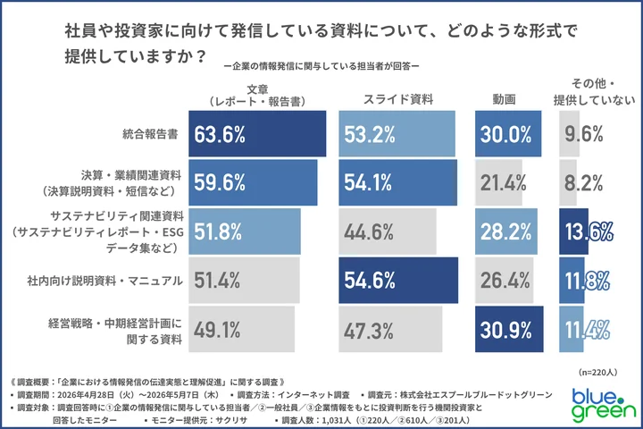 【社員・投資家向けの資料は本当に伝わっているのか？】7割の読み手が「理解できなかった経験」ありと回答！