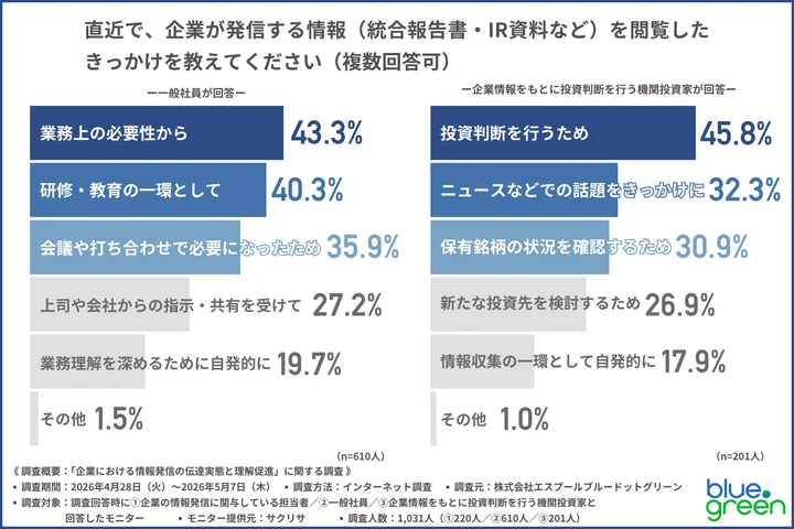 直近で、企業が発信する情報(統合報告書・IR資料など)を閲覧したきっかけを教えてください