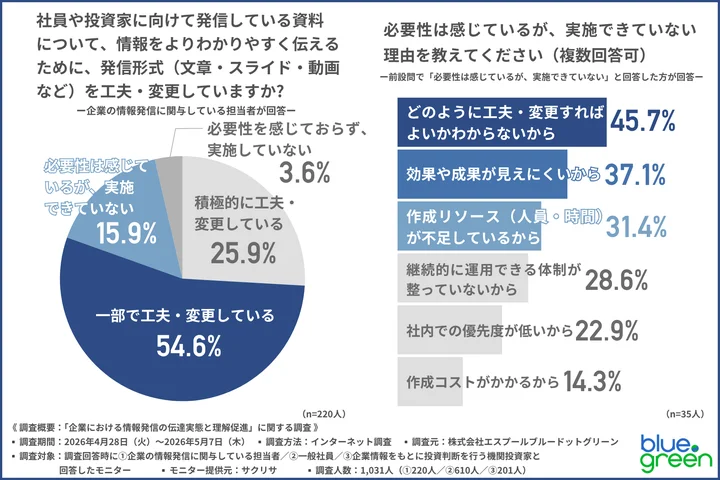 社員や投資家に向けて発信している資料について、情報をよりわかりやすく伝えるために、発信形式(文章・スライド・動画など)を工夫・変更しているか