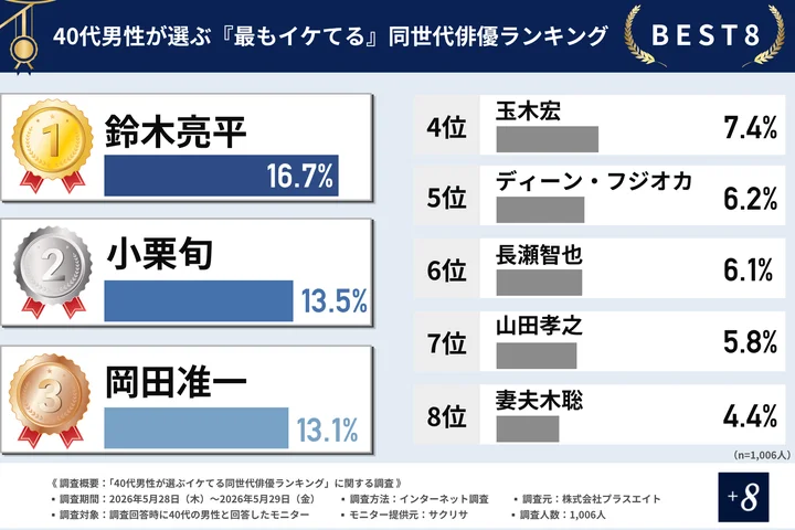 【40代男性1,006名に調査】同世代が選ぶイケてる俳優、第3位「岡田准一」第2位「小栗旬」を抑えて第1位に輝いたのは？