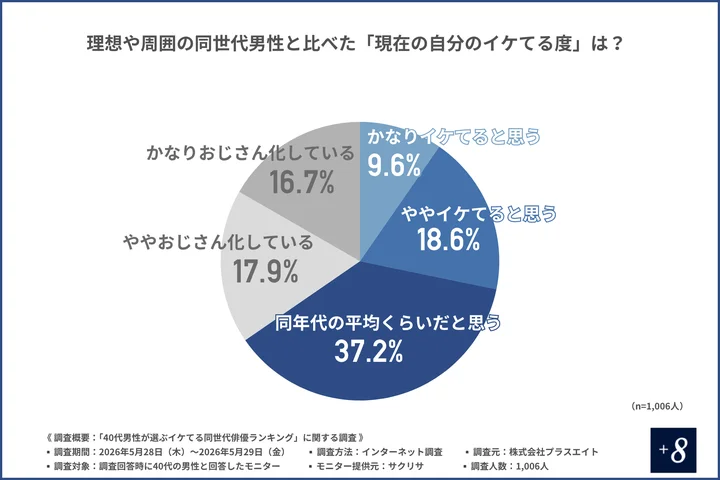 現在の自身のイケてる度