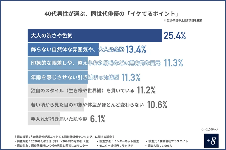 同世代俳優の最もイケてると感じるポイント
