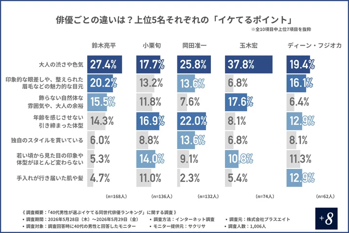 俳優ごとの違いは？上位5名それぞれの「イケてるポイント」