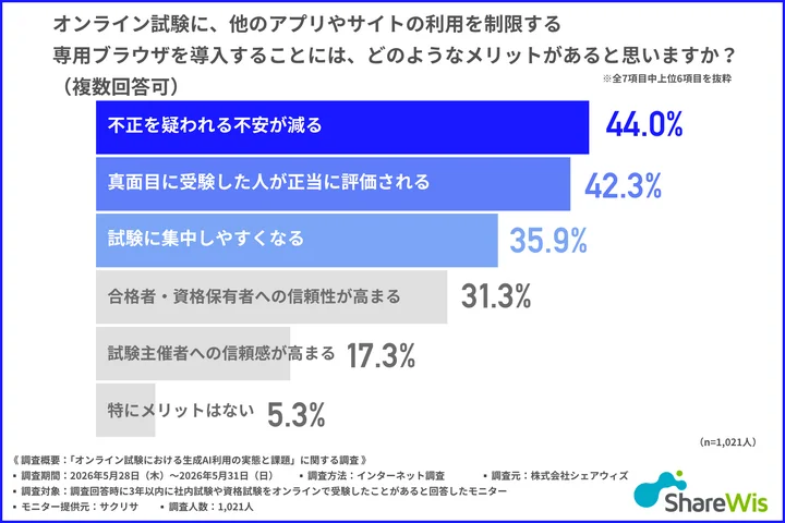 オンライン試験に専用ブラウザを導入することには、どのようなメリットがあると思うか