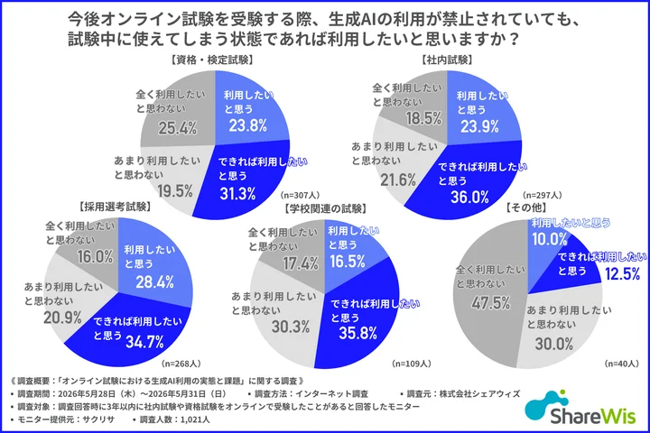 今後オンライン試験を受験する際、生成AIの利用が禁止されていても、試験中に使えてしまう状態であれば利用したいと思うか