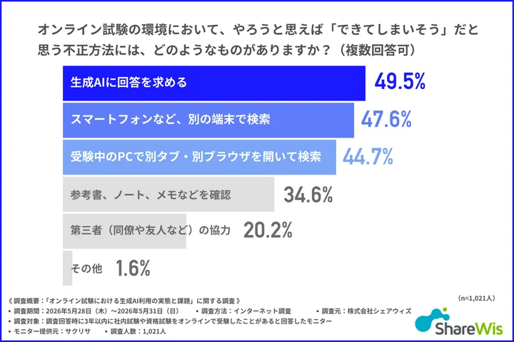 オンライン試験の環境において、やろうと思えば『できてしまいそう（周囲に気づかれずに実行できそう）』だと思う不正方法