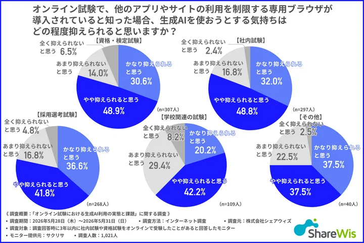 専用ブラウザが導入されていると知った場合、生成AIを使おうとする気持ちはどの程度抑えられると思うか
