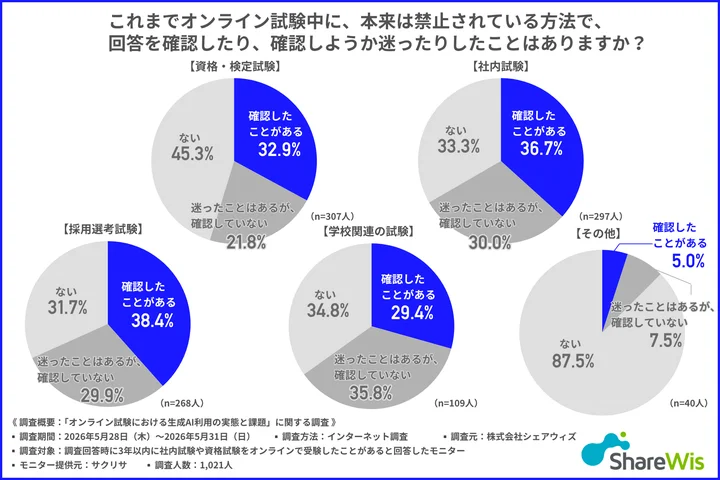 これまでオンライン試験中に、本来は禁止されている方法（生成AIへの質問、Web検索、参考書の参照など）で、回答を確認したり、確認しようか迷ったりしたことはあるか