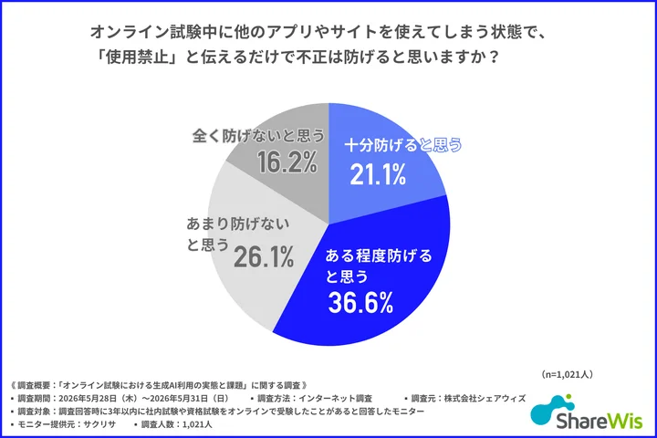 オンライン試験中に他のアプリやサイトを使えてしまう状態で、『使用禁止』と伝えるだけで不正は防げると思うか