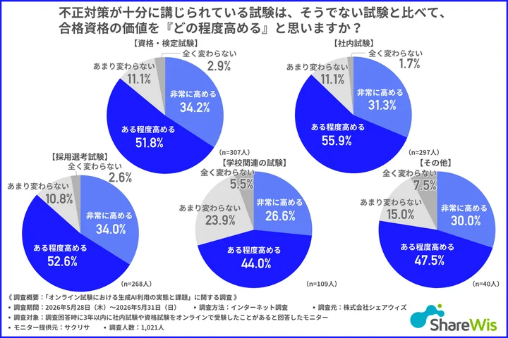 不正対策が十分に講じられている試験は、そうでない試験と比べて、合格資格の価値を『どの程度高める』と思うか