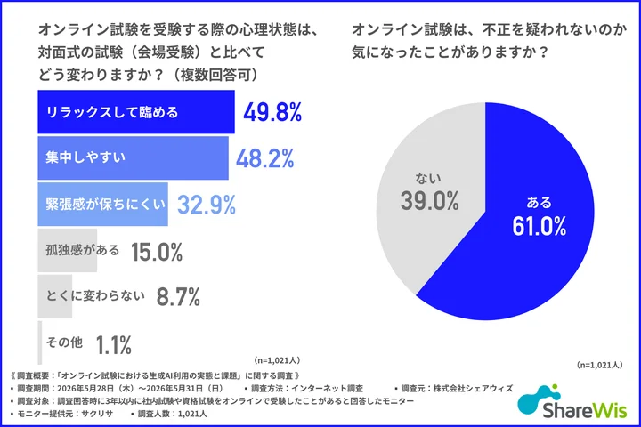 【1,021人実態調査】「禁止されても生成AIを使いたい」が6割。オンライン試験における“性善説”の限界が明らかに