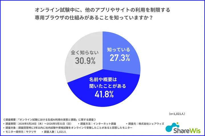 オンライン試験中に、他のアプリやサイトの利用を制限する専用ブラウザの仕組みがあることを知っているか