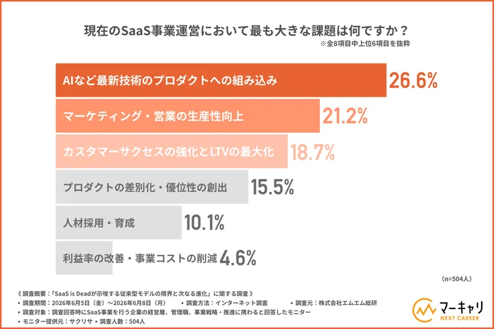 現在のSaaS事業運営において最も大きな課題