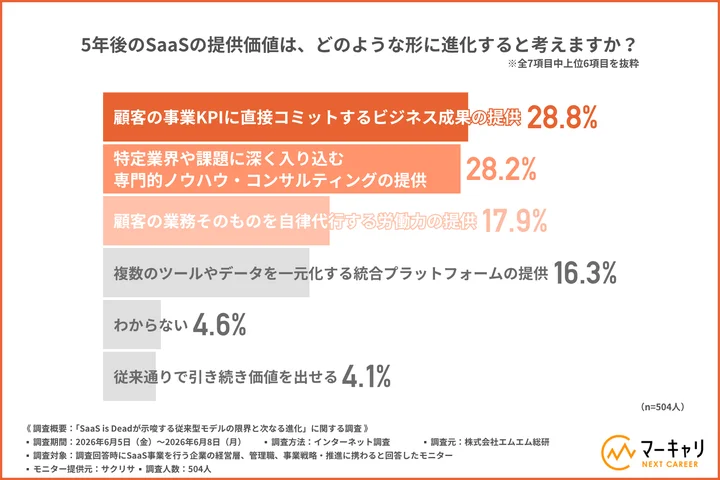 5年後のSaaSの提供価値は、どのような形に進化すると考えるか
