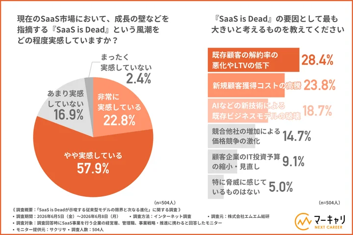 現在のSaaS市場において、成長の壁などを指摘する『SaaS is Dead』という風潮をどの程度実感しているか