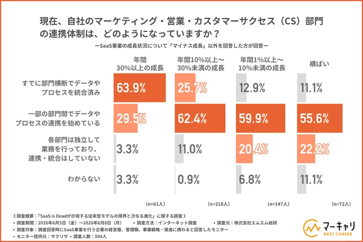 現在、自社のマーケティング・営業・カスタマーサクセス(CS)部門の連携体制は、どのようになっているか