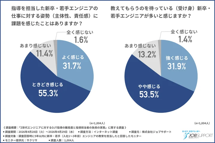 【現場教育の限界】約9割が若手エンジニアの「受け身傾向」を実感、OJT担当者の負担と疲弊が深刻化