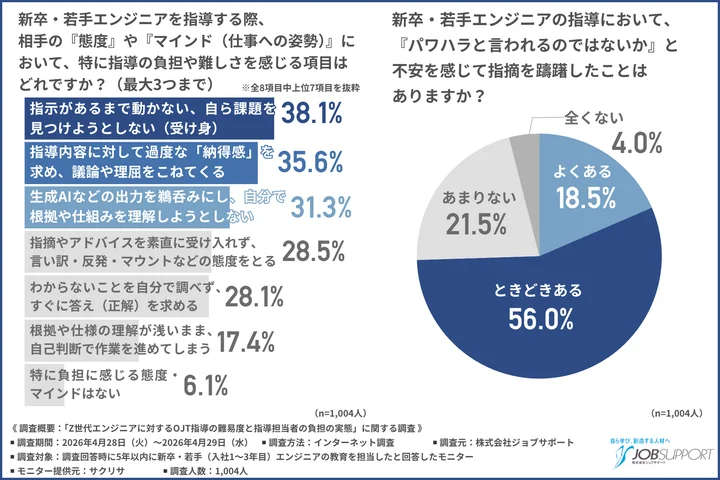 新卒・若手エンジニアの指導において、相手の『態度』や『マインド』で特に指導の負担や難しさを感じる項目