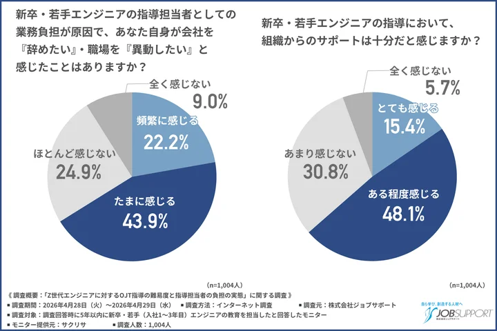 新卒・若手エンジニアの指導において組織からのサポートが十分だと感じるか
