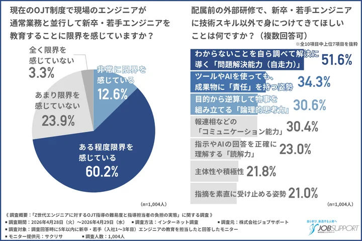 現在のOJT制度で現場のエンジニアが通常業務と並行して新卒・若手エンジニアを教育することを
に限界を感じるか