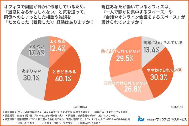 オフィスで周囲が静かに作業しているため、『迷惑になるかもしれない』と気を遣って、同僚へのちょっとした相談や雑談を『ためらった(我慢した)』経験はあるか