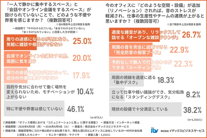『一人で静かに集中するスペース』と『会話やオンライン会議をするスペース』が設けられていないことでどのような不便や弊害を感じるか
