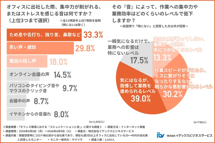 オフィスに出社した際、集中力が削がれる、またはストレスを感じる音