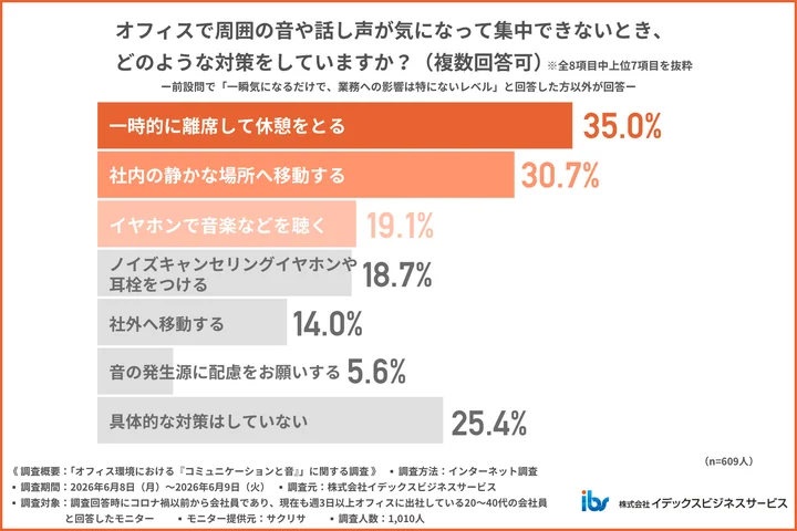 オフィスで周囲の音や話し声が気になって集中できないとき、どのような対策をしていますか?