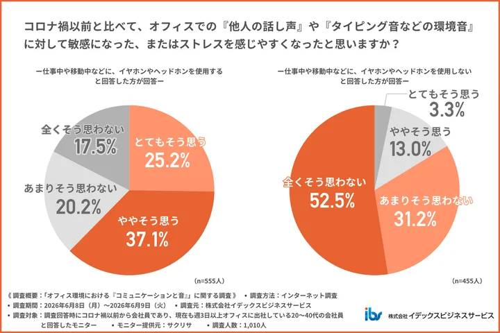 「コロナ禍以前と比べて、オフィスでの『他人の話し声』や『タイピング音などの環境音』に対して敏感になった、またはストレスを感じやすくなったと思うか