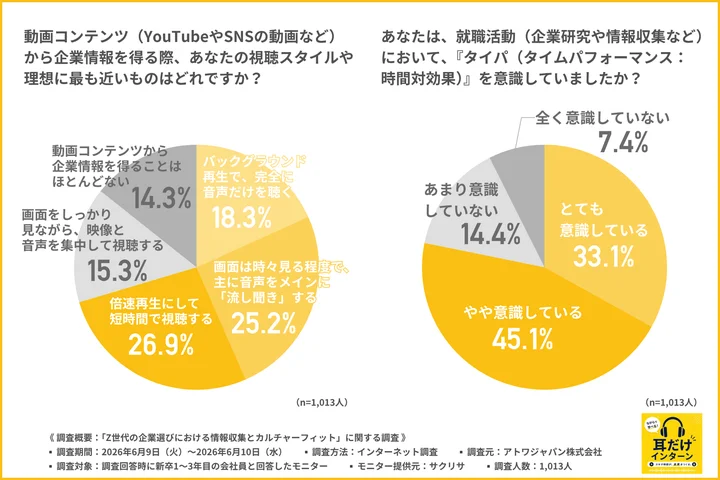 動画コンテンツ(YouTubeやSNSの動画など)から企業情報を得る際、あなたの視聴スタイルや理想に最も近いもの