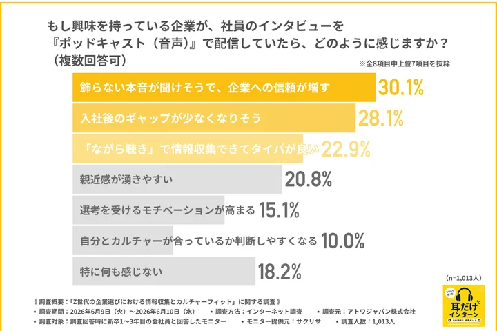 もし興味を持っている企業が、社員のインタビューを『ポッドキャスト(音声)』で配信していたら、どのように感じるか