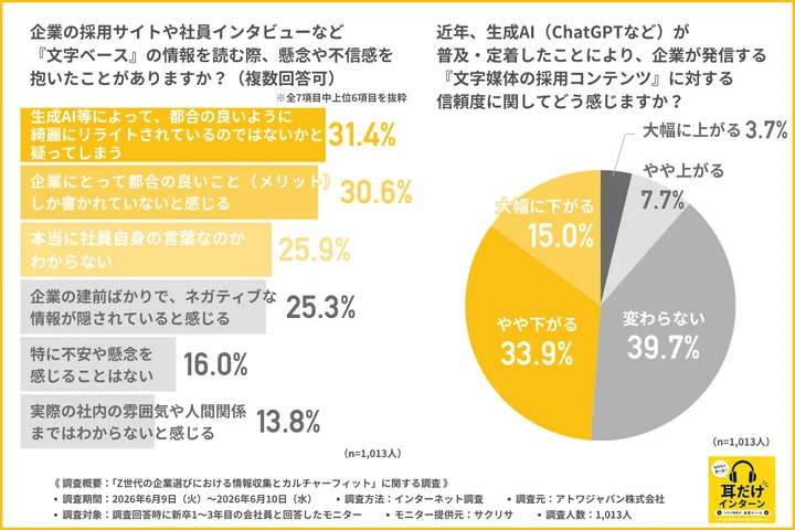 企業の採用サイトや社員インタビューなど『文字ベース』の情報を読む際、懸念や不信感を抱いたことがあるか