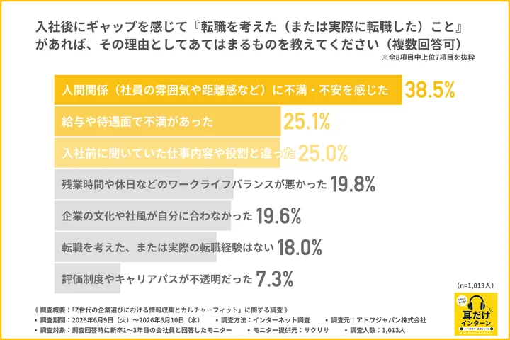 入社後にギャップを感じて『転職を考えた(または実際に転職した)こと』があれば、その理由としてあてはまるもの