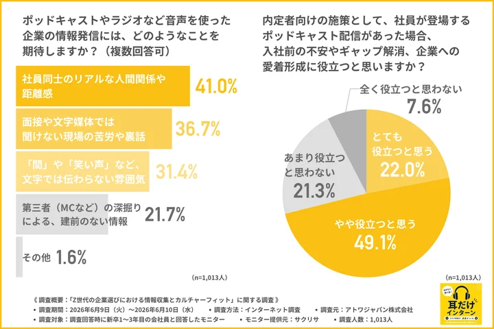 ポッドキャストやラジオなど音声を使った企業の情報発信には、どのようなことを期待しているか