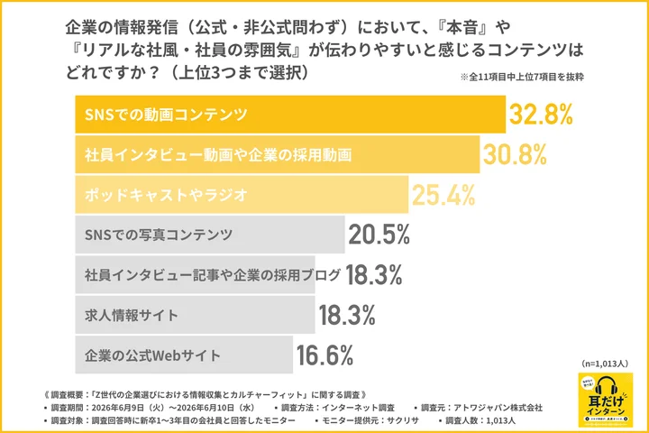 【就活の情報収集は「耳から」】動画は「見る」より「聞く」が主流に。約5割がAIリライトを警戒、企業が発信すべきコンテンツとは