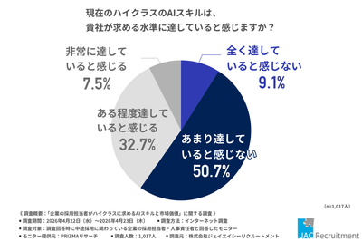 現在のハイクラスのAIスキルは、貴社が求める水準に達していると感じますか